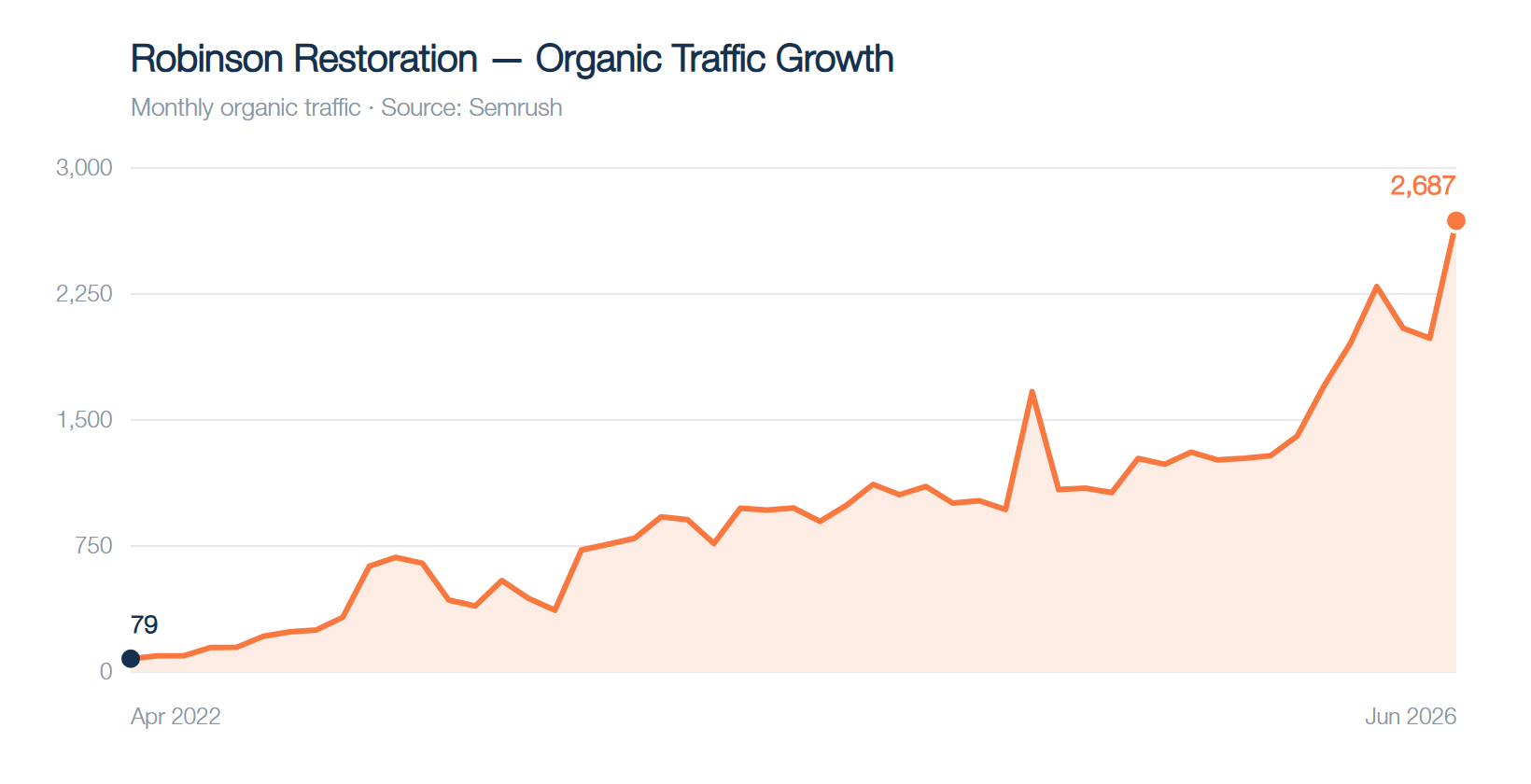 Robinson Restoration organic traffic growth, Apr 2022 to present